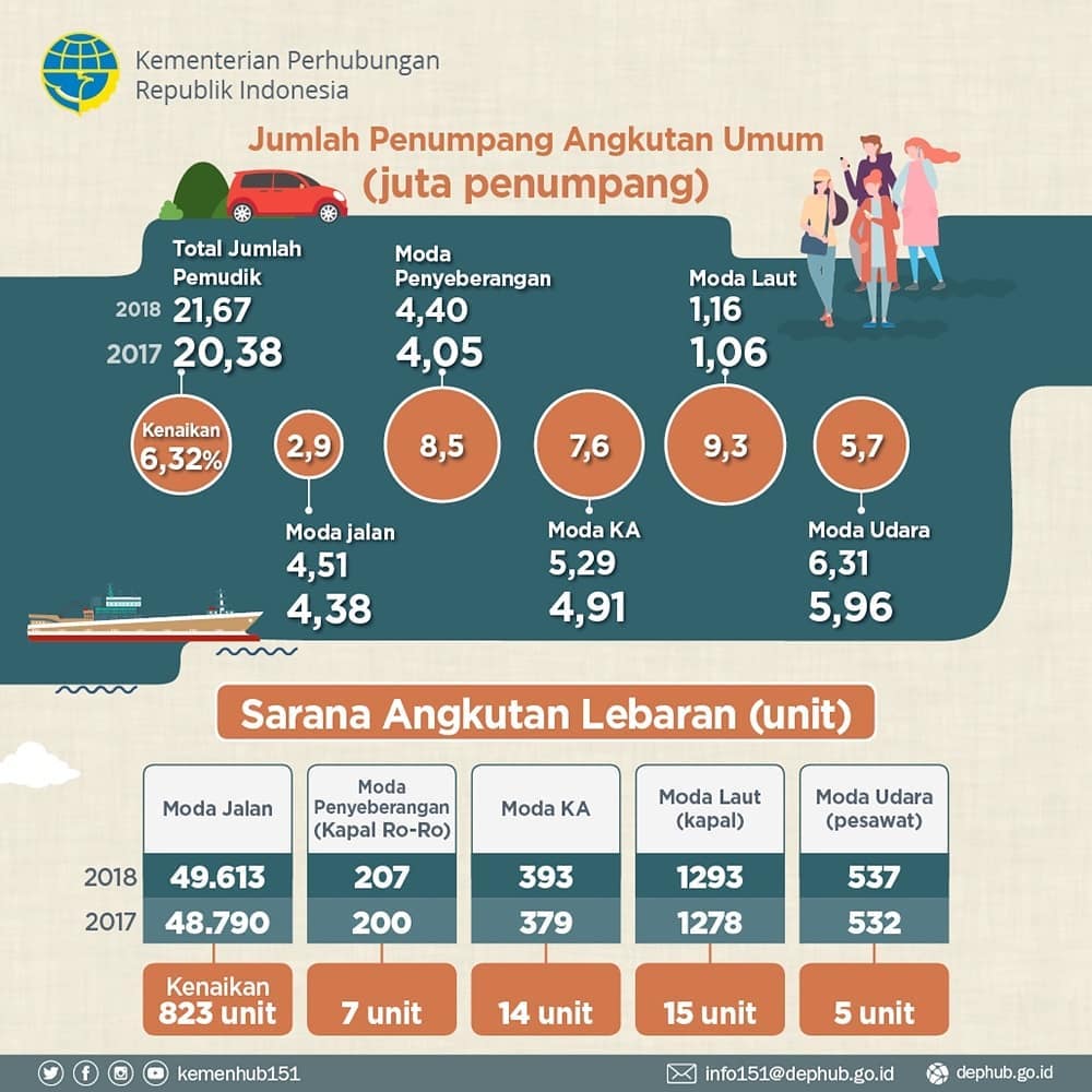 Antisipasi Jumlah Pemudik Sarana Angkutan Lebaran Membaik - 20190109